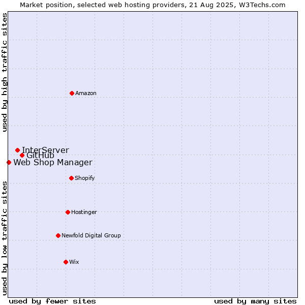 Market position of GitHub vs. InterServer vs. Web Shop Manager
