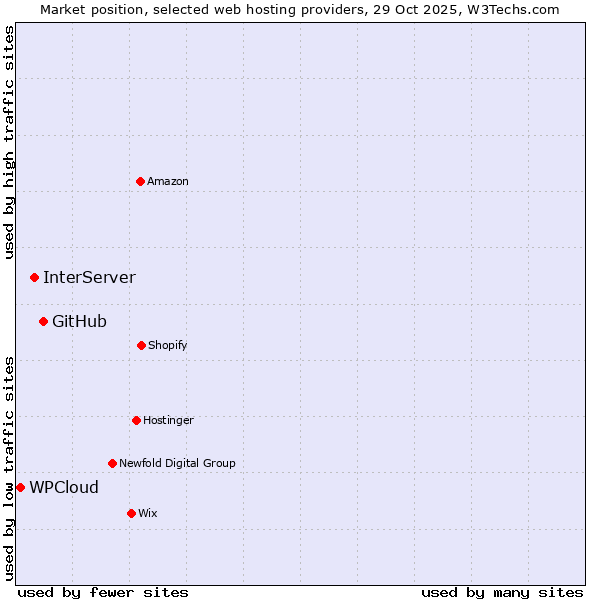 Market position of GitHub vs. InterServer vs. WPCloud