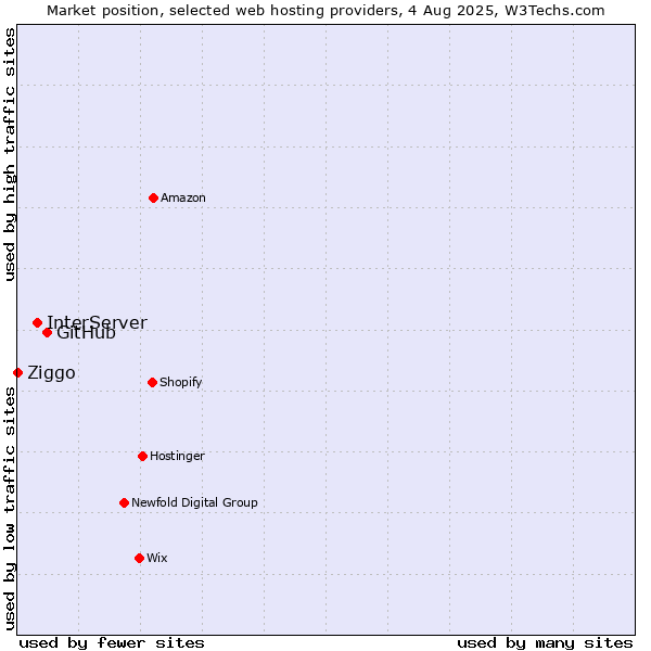 Market position of GitHub vs. InterServer vs. Ziggo