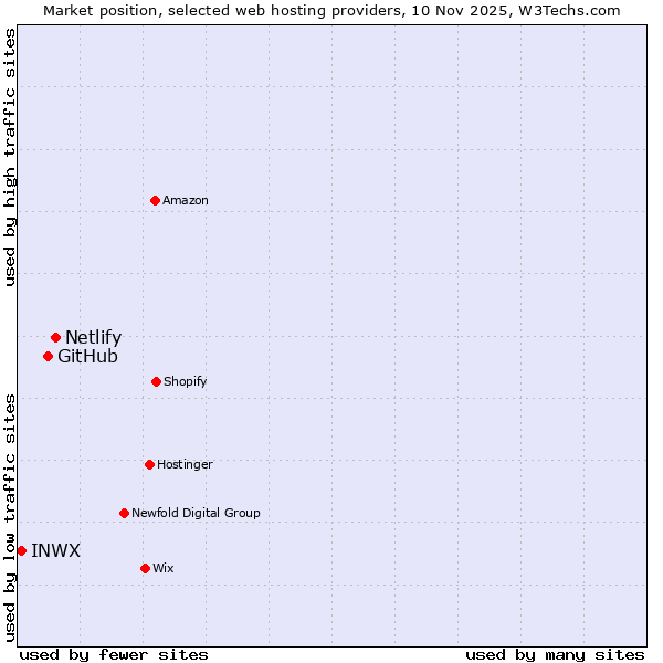 Market position of Netlify vs. GitHub vs. INWX