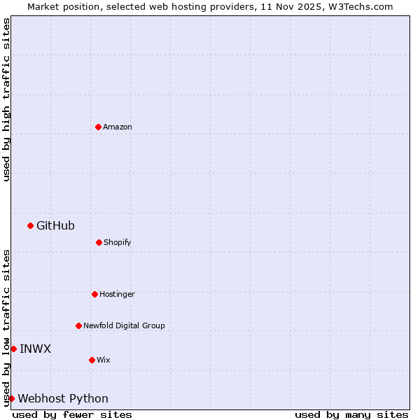 Market position of GitHub vs. INWX vs. Webhost Python