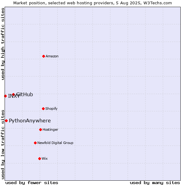 Market position of GitHub vs. PythonAnywhere vs. INXY