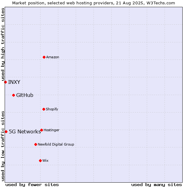Market position of GitHub vs. 5G Networks vs. INXY
