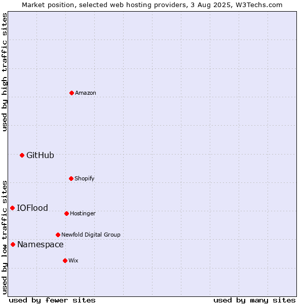 Market position of GitHub vs. Namespace vs. IOFlood