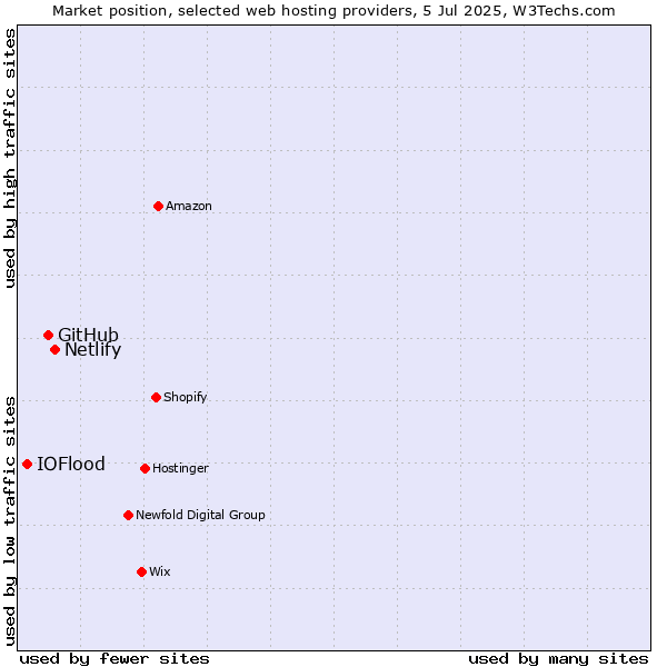 Market position of Netlify vs. GitHub vs. IOFlood
