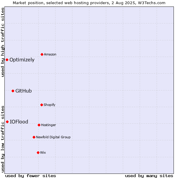 Market position of GitHub vs. IOFlood vs. Optimizely