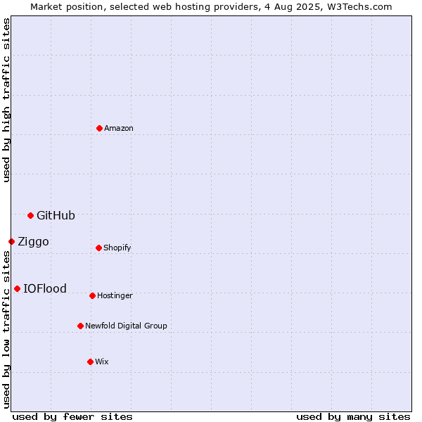 Market position of GitHub vs. IOFlood vs. Ziggo