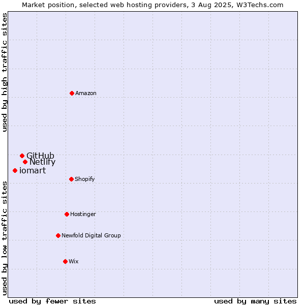 Market position of Netlify vs. GitHub vs. iomart