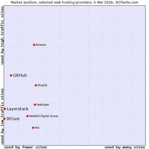 Market position of GitHub vs. Layerstack vs. IPCore