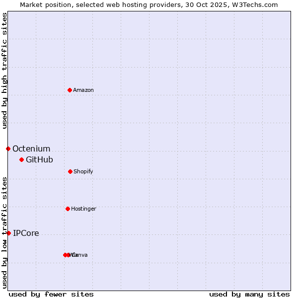 Market position of GitHub vs. IPCore vs. Octenium