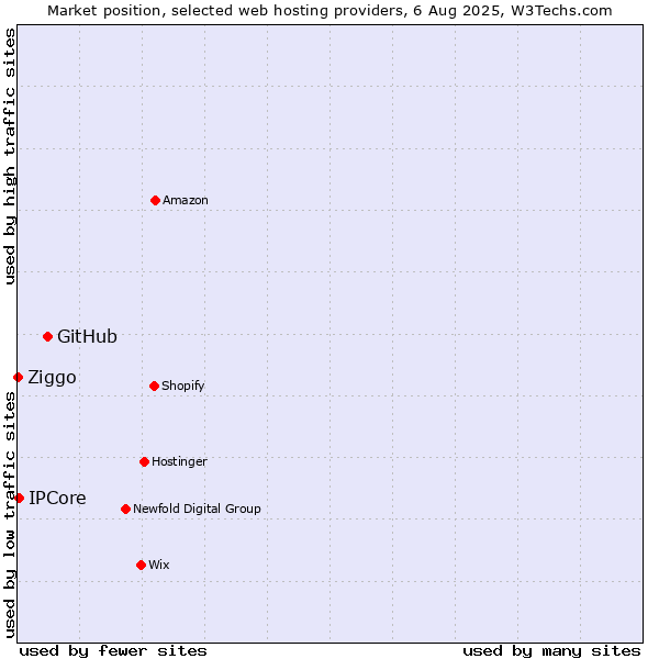 Market position of GitHub vs. IPCore vs. Ziggo