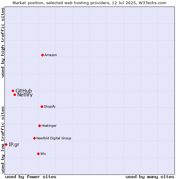 Market position of Netlify vs. GitHub vs. IP.gr