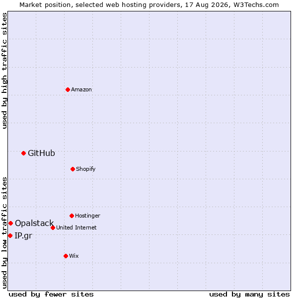 Market position of GitHub vs. Opalstack vs. IP.gr