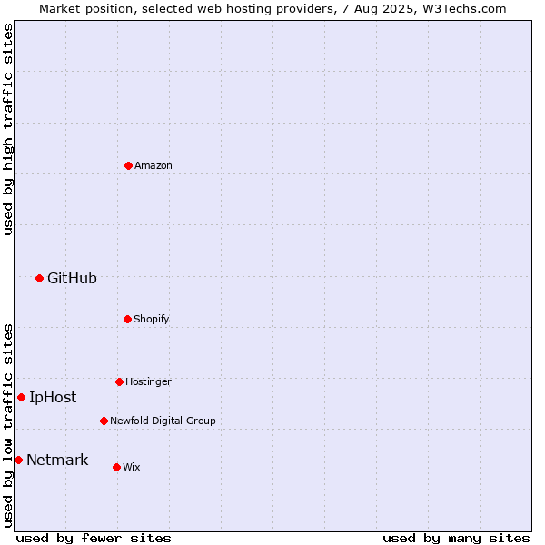 Market position of GitHub vs. IpHost vs. Netmark