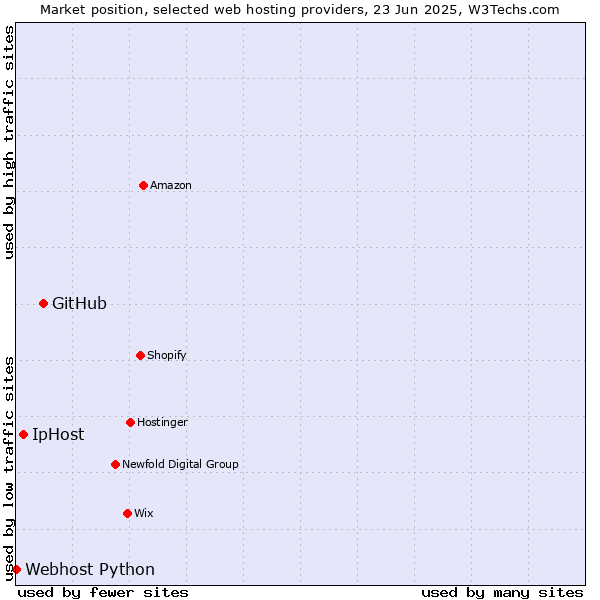 Market position of GitHub vs. IpHost vs. Webhost Python
