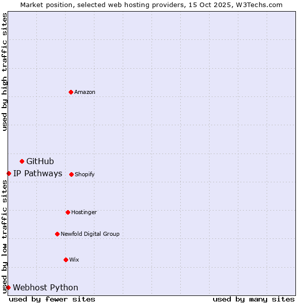 Market position of GitHub vs. IP Pathways vs. Webhost Python