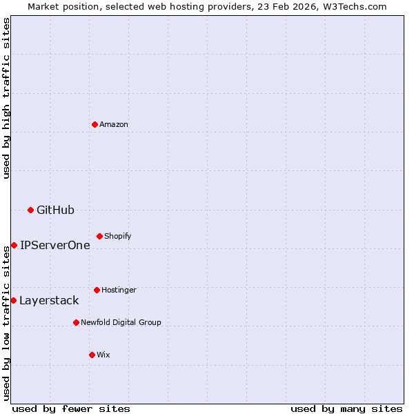 Market position of GitHub vs. IPServerOne vs. Layerstack