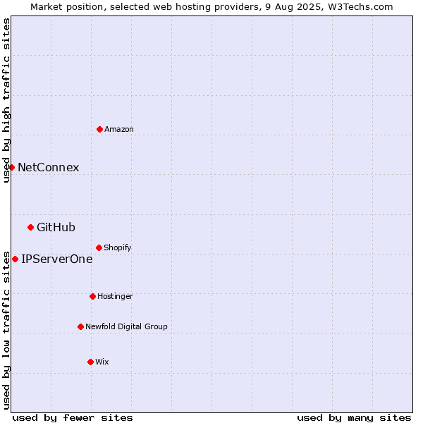 Market position of GitHub vs. IPServerOne vs. NetConnex