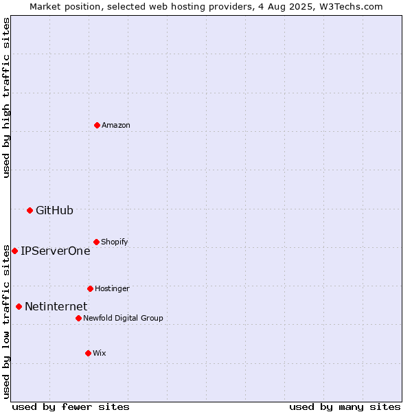 Market position of GitHub vs. Netinternet vs. IPServerOne