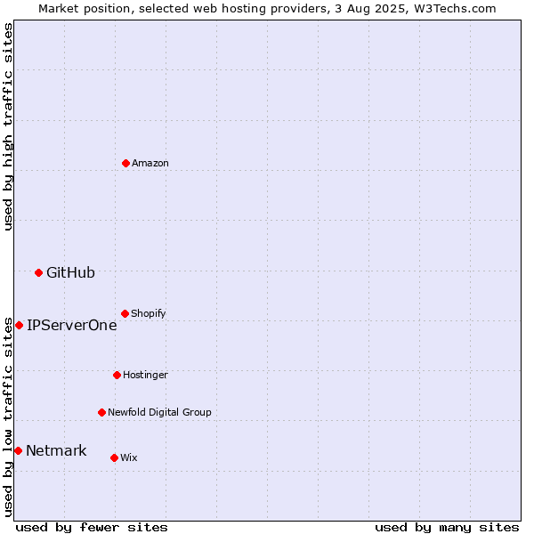 Market position of GitHub vs. IPServerOne vs. Netmark