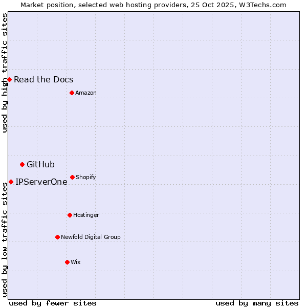 Market position of GitHub vs. IPServerOne vs. Read the Docs