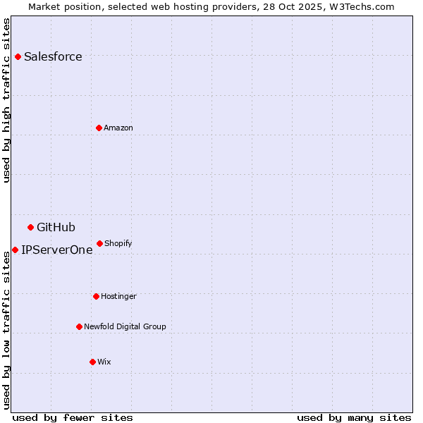 Market position of GitHub vs. Salesforce vs. IPServerOne