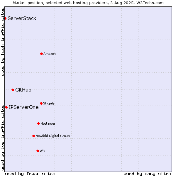 Market position of GitHub vs. IPServerOne vs. ServerStack