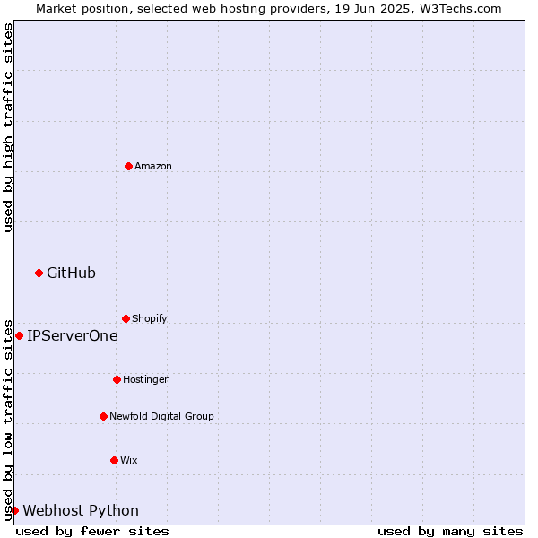 Market position of GitHub vs. IPServerOne vs. Webhost Python