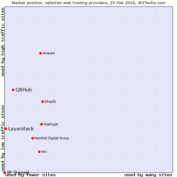 Market position of GitHub vs. Layerstack vs. IP Transit