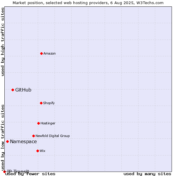 Market position of GitHub vs. Namespace vs. IP Transit
