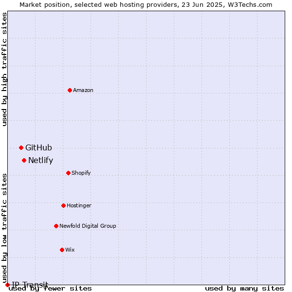 Market position of Netlify vs. GitHub vs. IP Transit