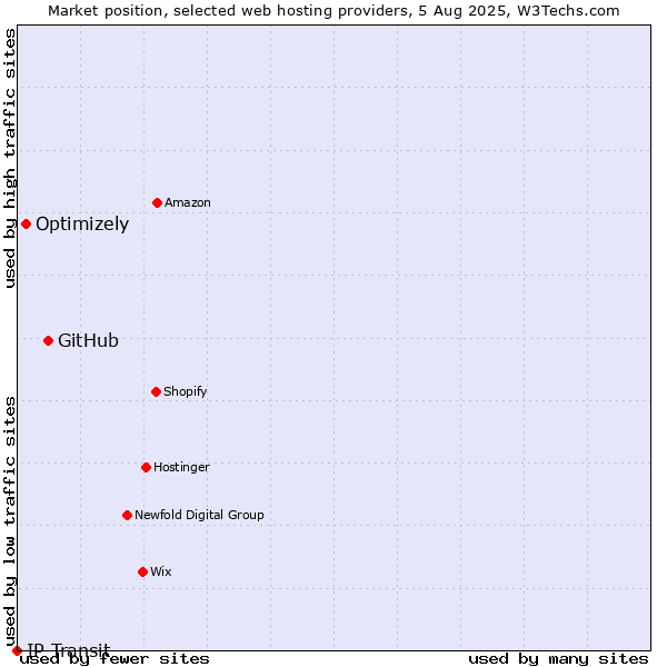 Market position of GitHub vs. Optimizely vs. IP Transit