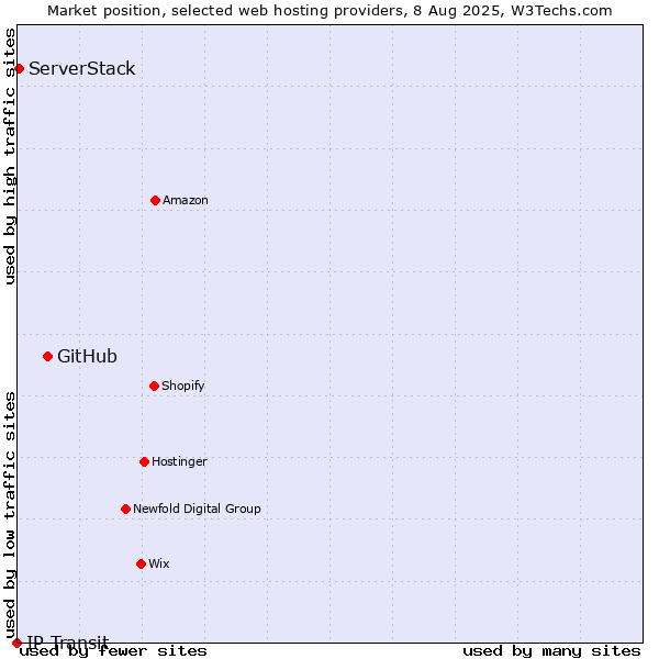 Market position of GitHub vs. ServerStack vs. IP Transit