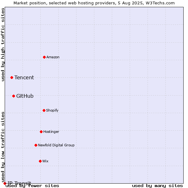 Market position of GitHub vs. Tencent vs. IP Transit