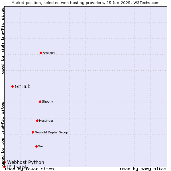 Market position of GitHub vs. Webhost Python vs. IP Transit