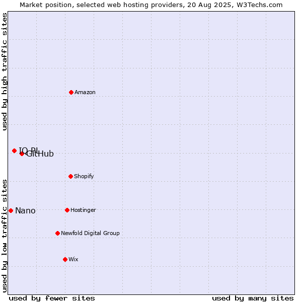 Market position of GitHub vs. IQ PL vs. Nano