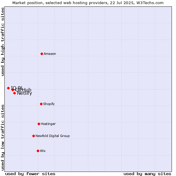 Market position of Netlify vs. GitHub vs. IQ PL