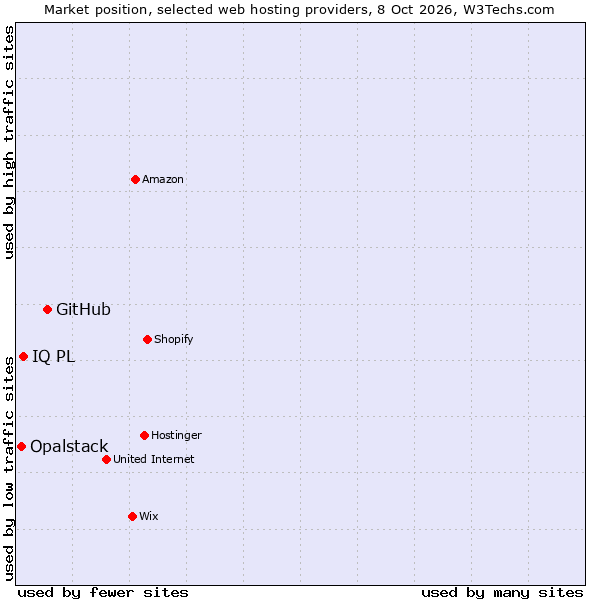 Market position of GitHub vs. IQ PL vs. Opalstack