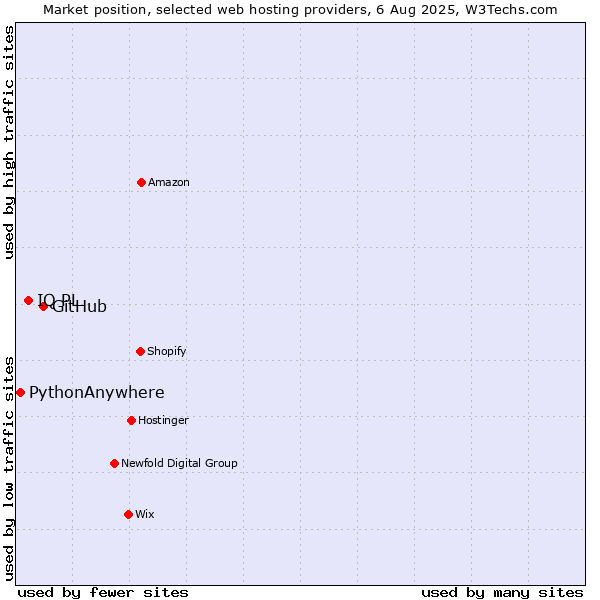 Market position of GitHub vs. IQ PL vs. PythonAnywhere