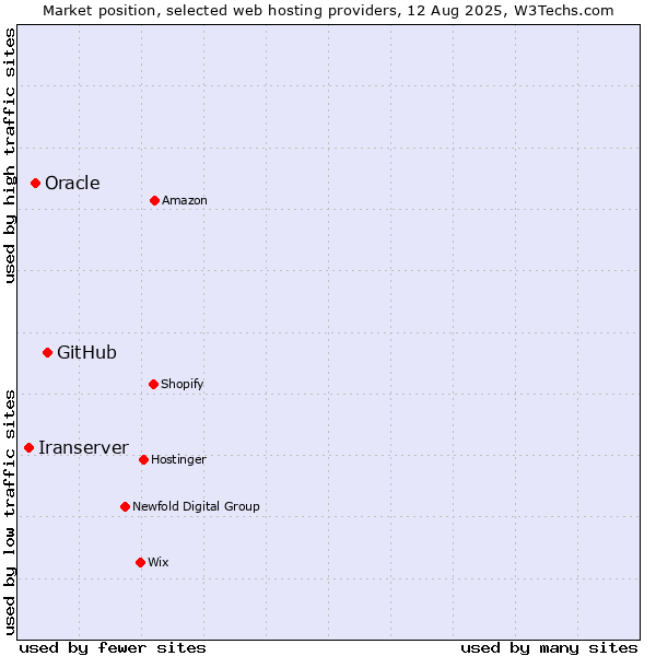 Market position of GitHub vs. Oracle vs. Iranserver