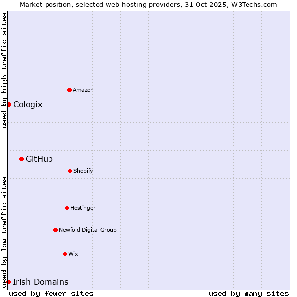 Market position of GitHub vs. Cologix vs. Irish Domains
