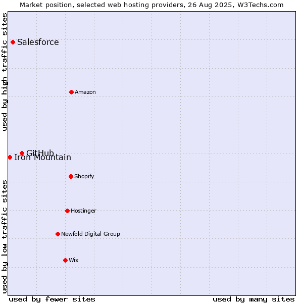 Market position of GitHub vs. Salesforce vs. Iron Mountain