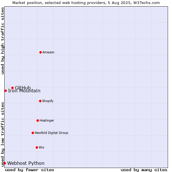 Market position of GitHub vs. Iron Mountain vs. Webhost Python