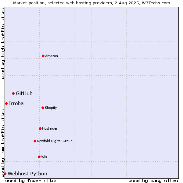 Market position of GitHub vs. Irroba vs. Webhost Python