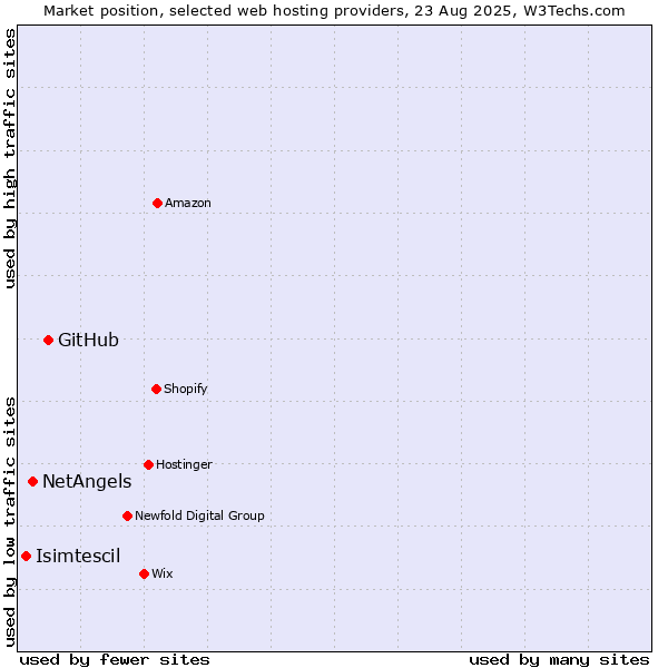 Market position of GitHub vs. NetAngels vs. Isimtescil