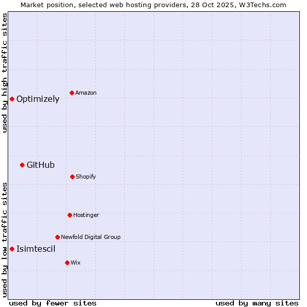 Market position of GitHub vs. Optimizely vs. Isimtescil