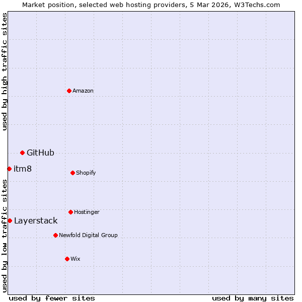 Market position of GitHub vs. Layerstack vs. itm8