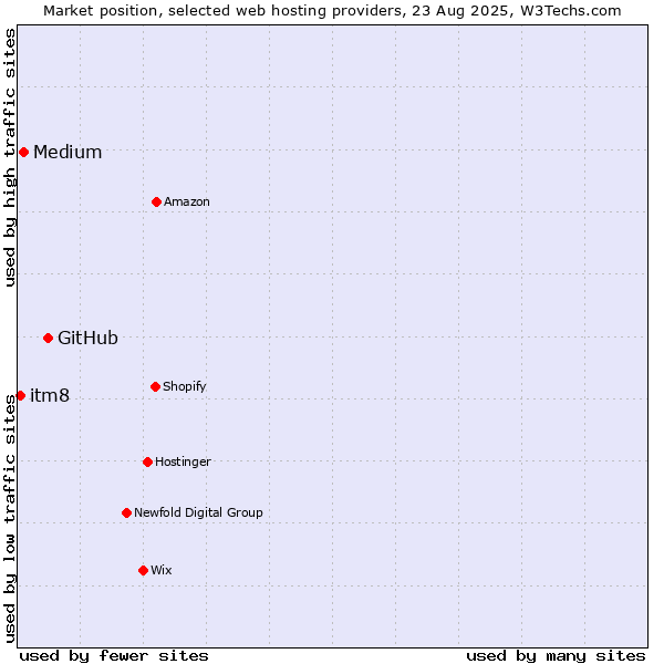 Market position of GitHub vs. Medium vs. itm8