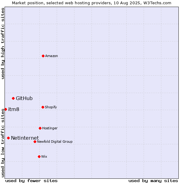 Market position of GitHub vs. Netinternet vs. itm8