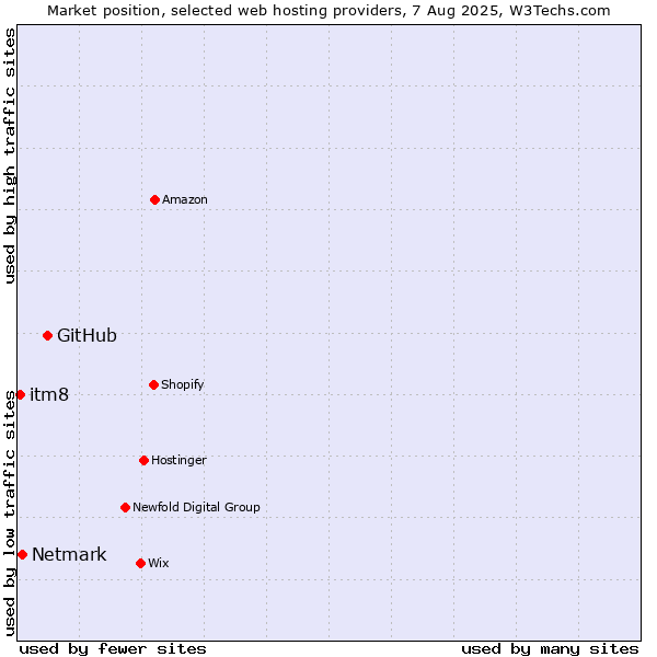 Market position of GitHub vs. Netmark vs. itm8